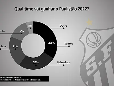 Mais de 30% dos torcedores acreditam que o Santos vai ganhar o Paulistão 2022