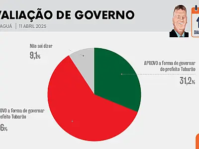 Tubarão é fisgado por avaliação negativa em Mongaguá