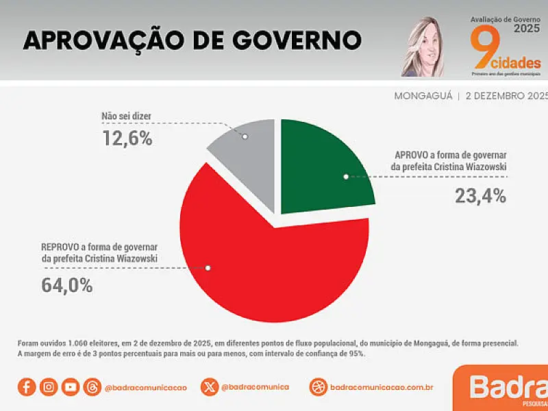 Aprovação de Cristina Wiazowski despenca em Mongaguá e reprovação chega a 64%, aponta Badra