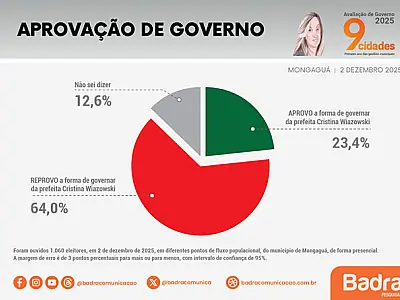 Aprovação de Cristina Wiazowski despenca em Mongaguá e reprovação chega a 64%, aponta Badra