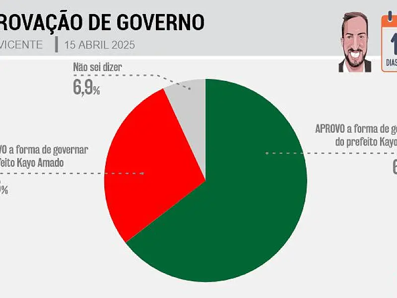 Em São Vicente, Kayo Amado tem a aprovação de 64,5% da população