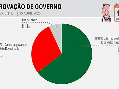 Em São Vicente, Kayo Amado tem a aprovação de 64,5% da população