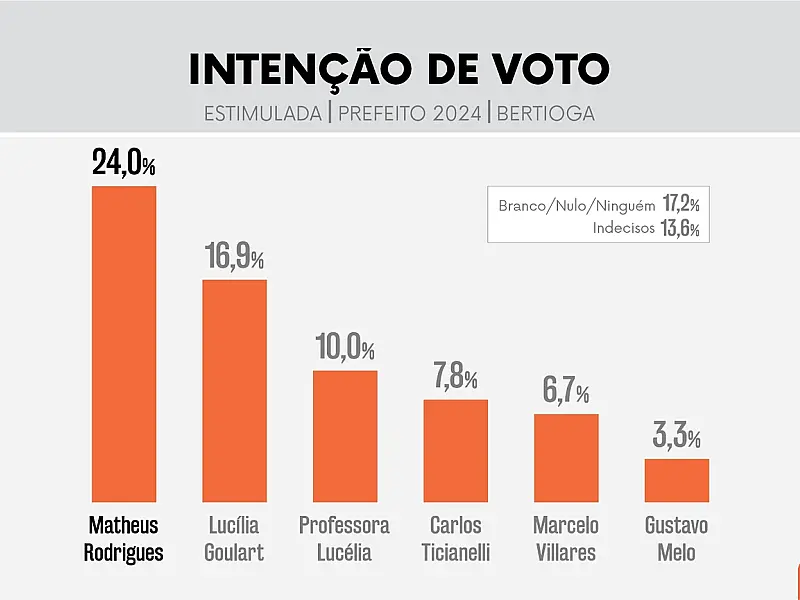 Se a eleição fosse hoje, candidato Matheus Rodrigues seria o novo prefeito