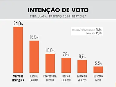Se a eleição fosse hoje, candidato Matheus Rodrigues seria o novo prefeito