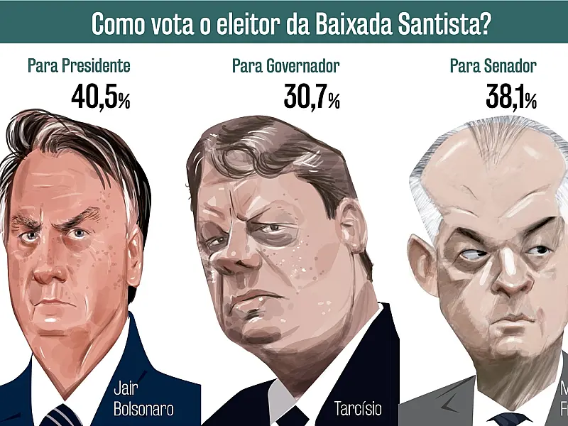 Bolsonaro, Tarcísio e Márcio França lideram para presidente, governador e senador entre os eleitores