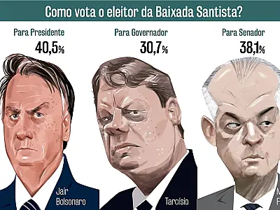 Bolsonaro, Tarcísio e Márcio França lideram para presidente, governador e senador entre os eleitores