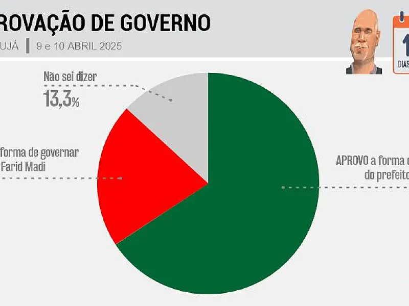 Farid Madi, prefeito do Guarujá, é aprovado por 65,7% dos moradores-eleitores