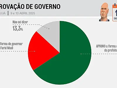 Farid Madi, prefeito do Guarujá, é aprovado por 65,7% dos moradores-eleitores