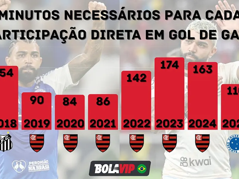 Gabigol pega o Flamengo com poder de decisão próximo ao do auge