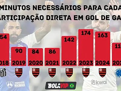 Gabigol pega o Flamengo com poder de decisão próximo ao do auge
