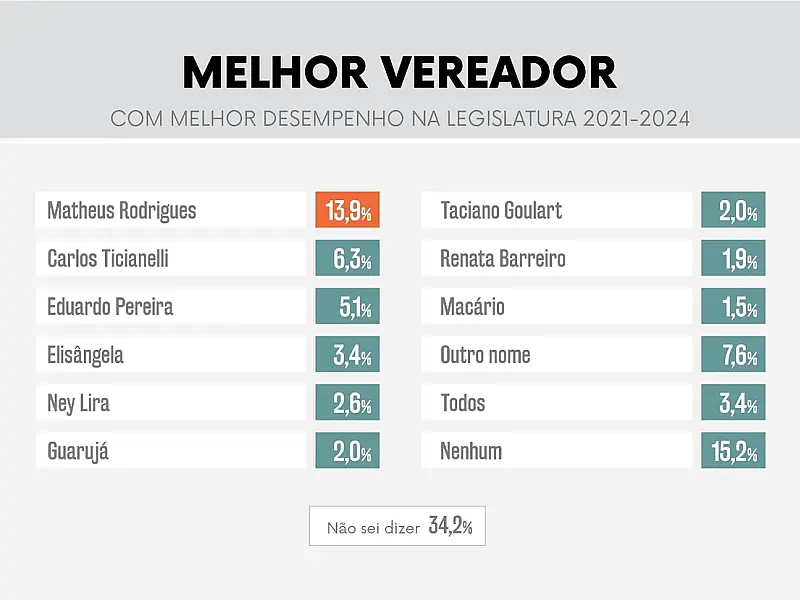 Matheus Rodrigues é apontado como o melhor vereador de Bertioga