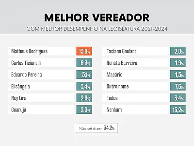 Matheus Rodrigues é apontado como o melhor vereador de Bertioga