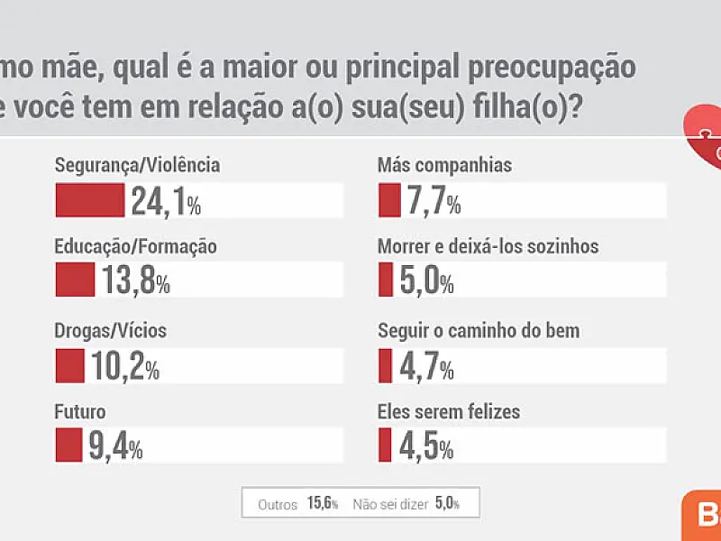 Pesquisa revela que 37% das mães paulistas têm dificuldade de dizer não para seus filhos