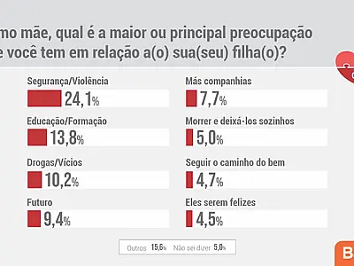 Pesquisa revela que 37% das mães paulistas têm dificuldade de dizer não para seus filhos