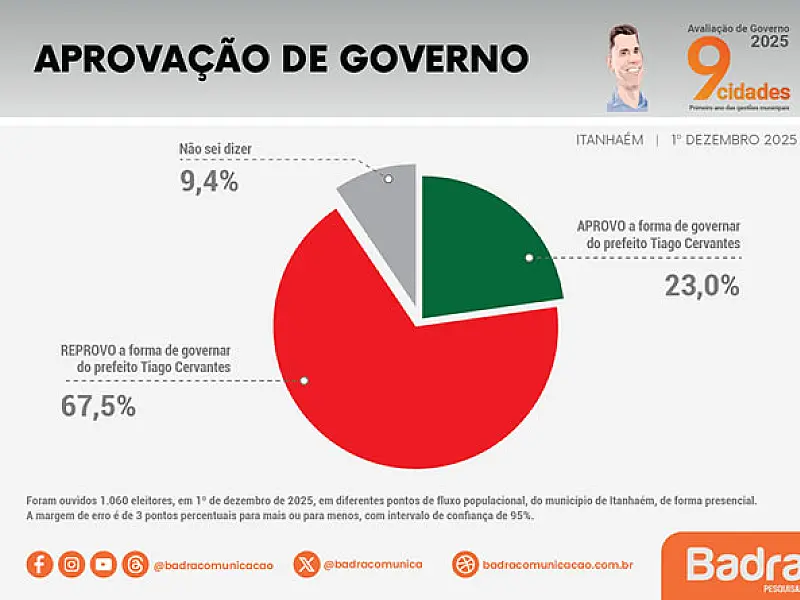 Pesquisa Badra aponta reprovação de 67,5% da população à gestão Tiago Cervantes