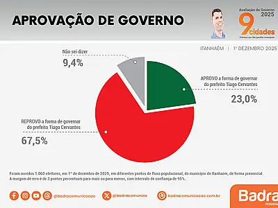 Pesquisa Badra aponta reprovação de 67,5% da população à gestão Tiago Cervantes