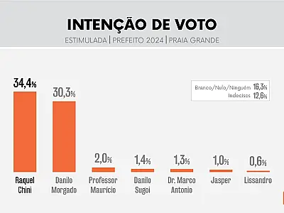 Se a eleição fosse hoje, Raquel Chini seria reeleita prefeita