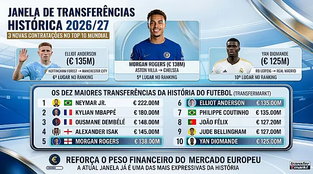 Janela de transferências coloca três jogadores entre os maiores negócios da história