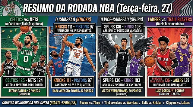 NBA: Celtics vencem por um ponto, Knicks confirmam favoritismo e Lakers perdem em noite de grandes jogos