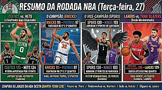 NBA: Celtics vencem por um ponto, Knicks confirmam favoritismo e Lakers perdem em noite de grandes jogos