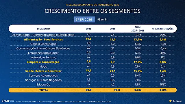 Franquias reforçam presença no cotidiano dos brasileiros e crescem 9,3% no 2° trimestre