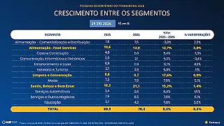 Franquias reforçam presença no cotidiano dos brasileiros e crescem 9,3% no 2° trimestre